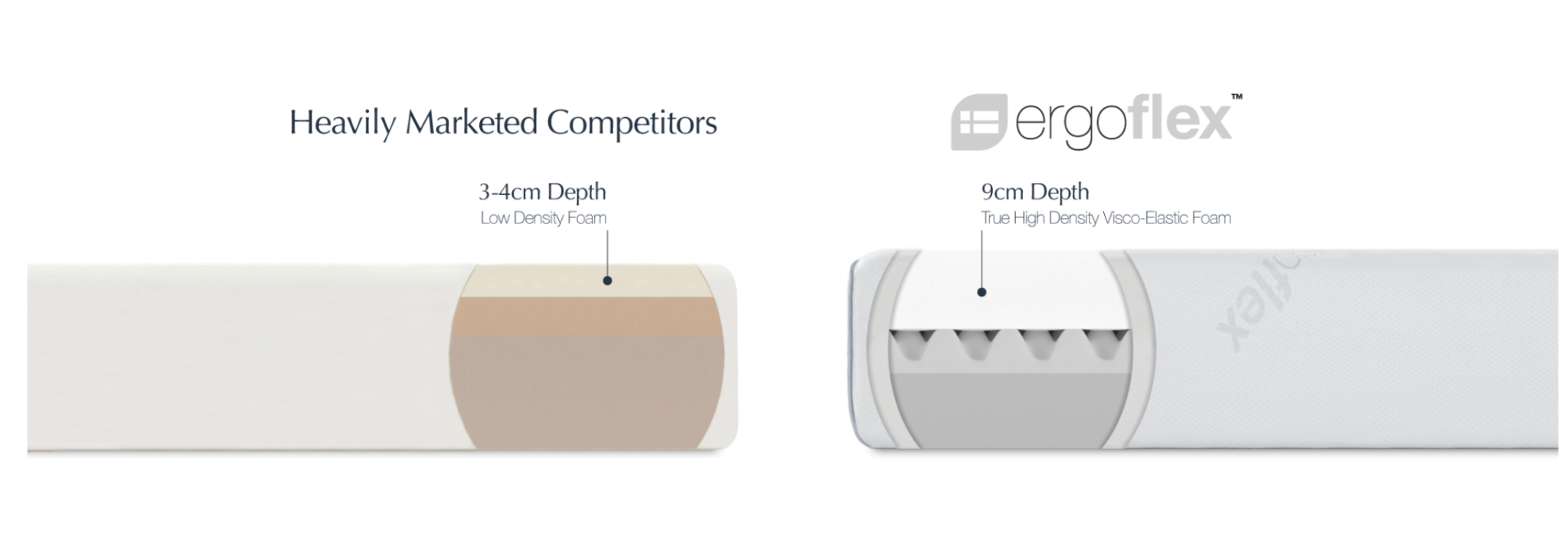Ergoflex Mattress comparison